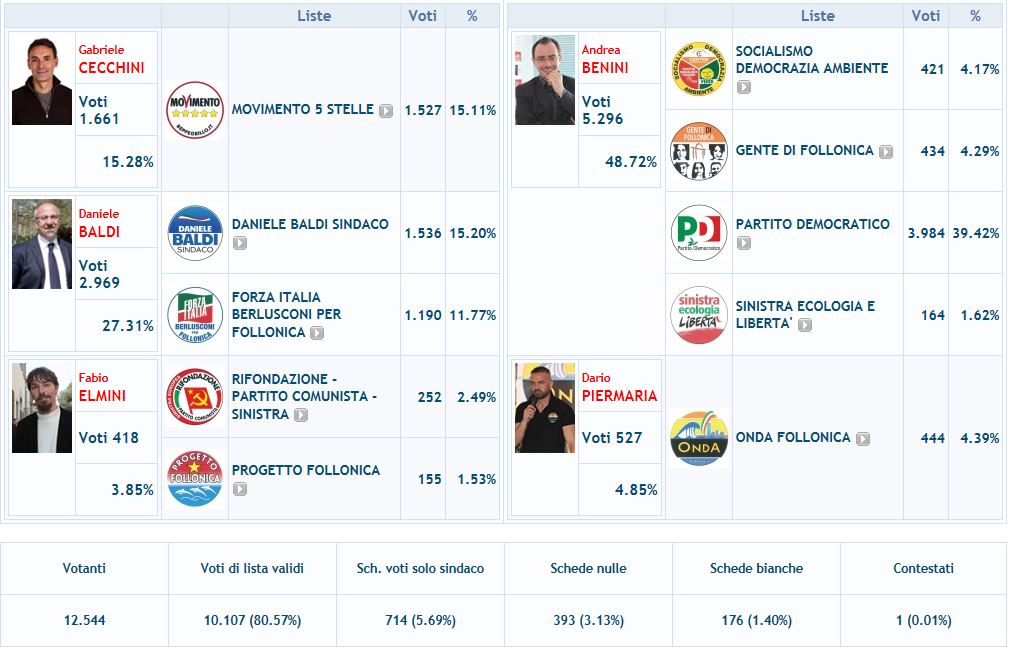 risultati amm Follonica