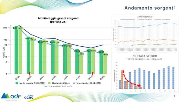 Situazione siccità Adf 7